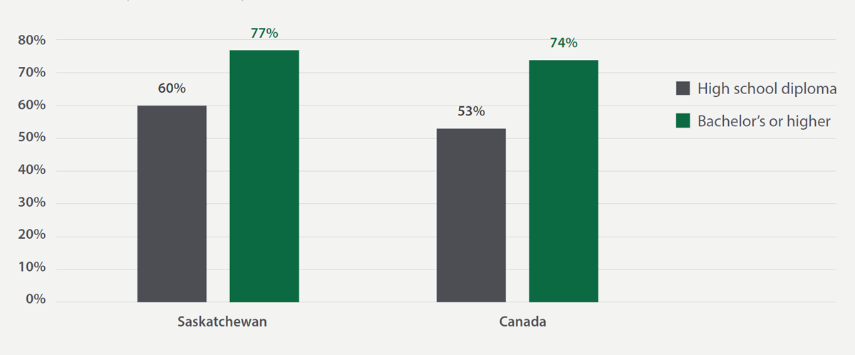 FIGURE 13. Employment Rates by Highest Degree Attained, 2024