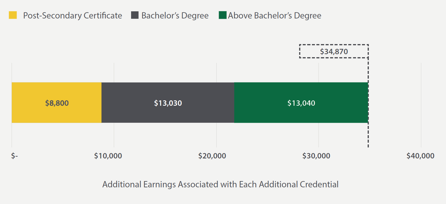 FIGURE 14. Average Annual Earnings Premium at Each Additional Credential Level, Saskatchewan 2022
