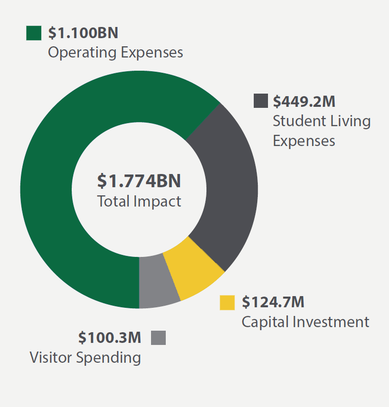 FIGURE 3. Breakdown of USask-Driven Direct Spending, 2024/25