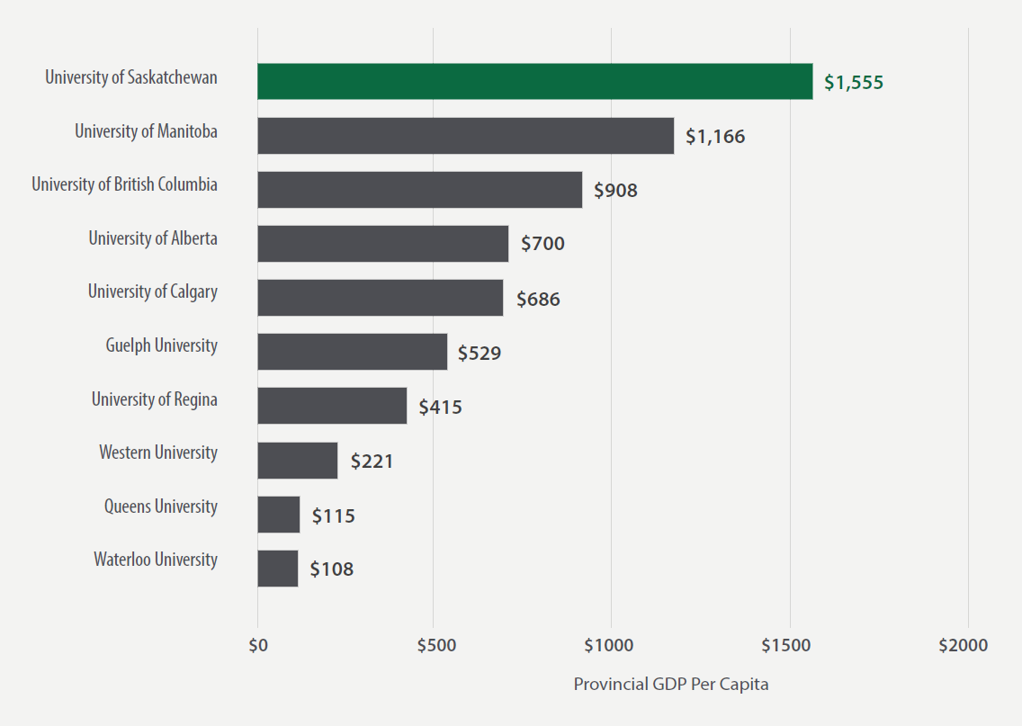 FIGURE 6. Per Capita Economic Impact of Universities in Canada